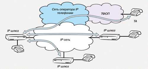 Преимущества IP-телефонии